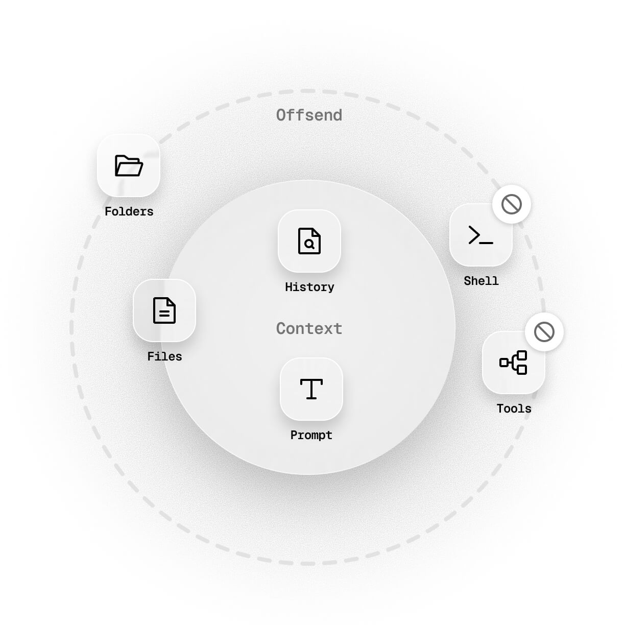 Offsend sits between folders, files, shell, tools, history, and prompts that feed AI context